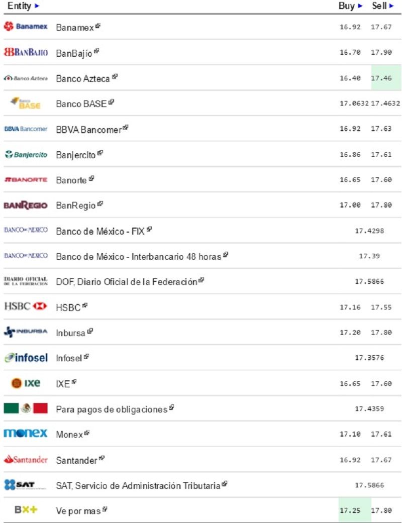 Dólar cierra jornada hasta en 17.90 pesos a la venta - Dólar-Eldolarinfo-26-de-abril