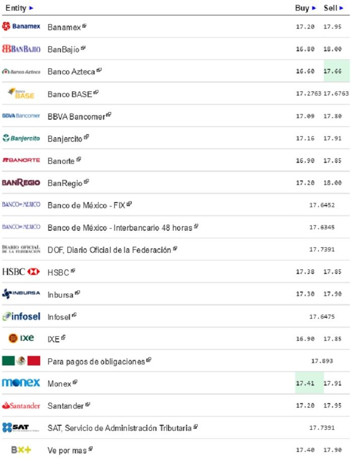 Dólar cierra hasta 17.95 pesos a la venta - Dólar-eldolarinfo-11-Abril