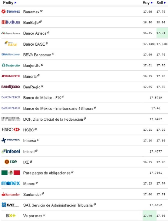 Dólar continúa a la baja. Cierra a la venta hasta en 17.75 pesos - Dólar-eldolarinfo-12-Abril