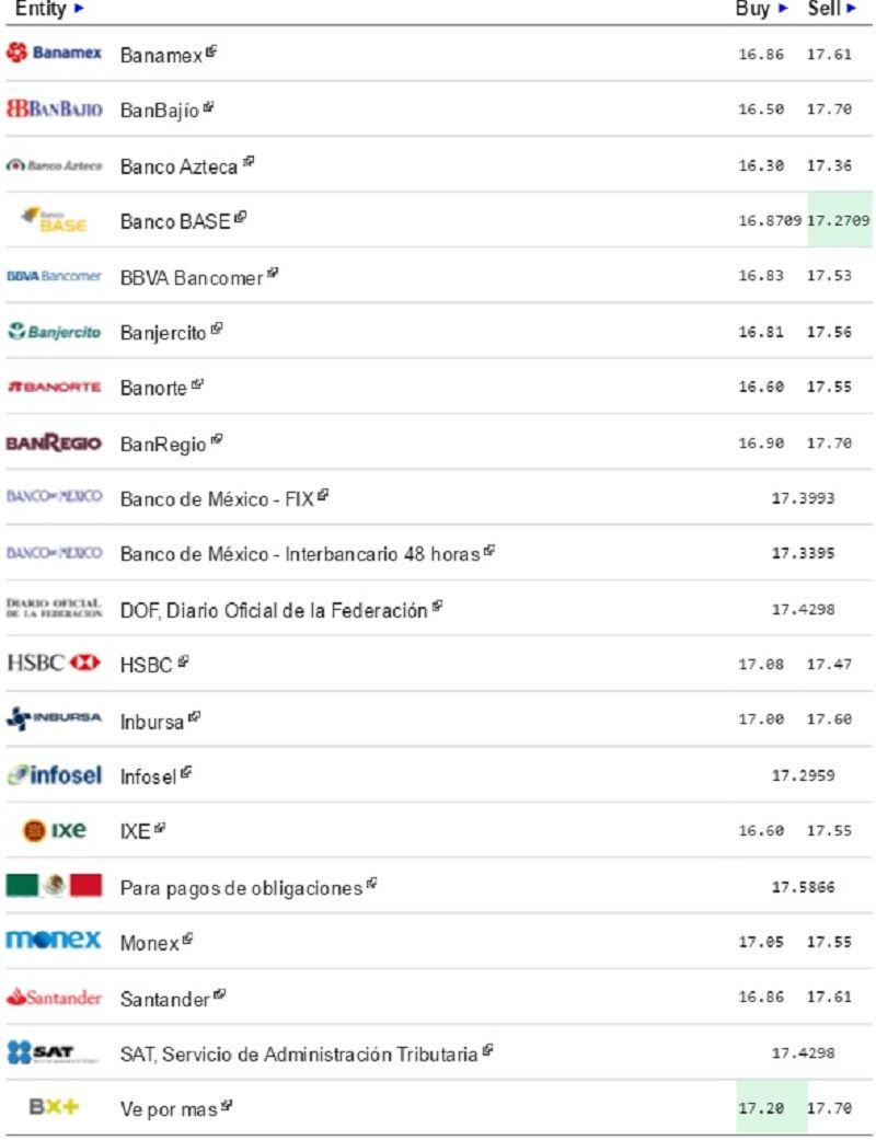 Dólar cierra hasta en 17.61 pesos a la venta - Dólar-eldolarinfo-27-abril