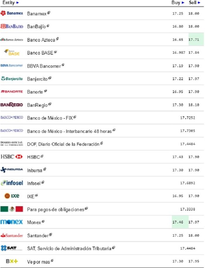 Regresa dólar a los 18 pesos a la venta - Dólar-eldolarinfo-5-abril