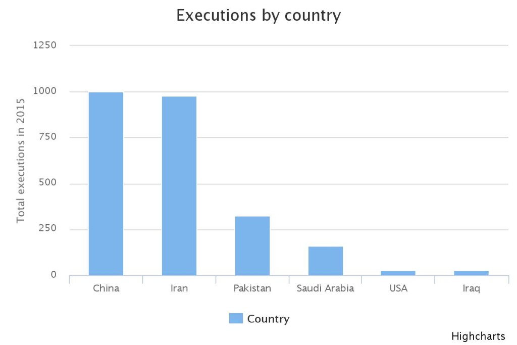 Ejecuciones en el mundo, a su nivel más alto en 25 años: Amnistía Internacional - Ejecuciones-En-el-mundo-1024x683