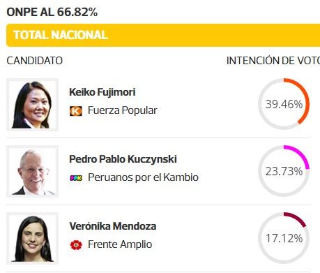 Keiko Fujimori lleva la delantera en elecciones presidenciales del Perú - Elecciones-Peru-El-Comercio