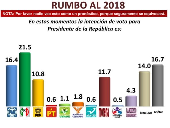 Osorio Chong ganaría a Zavala y AMLO en 2018: Mitofsky - Encuesta-Mitofsky-Marzo
