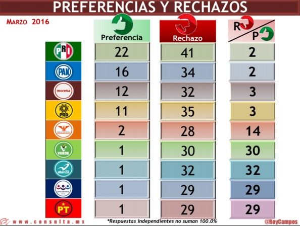 Osorio Chong ganaría a Zavala y AMLO en 2018: Mitofsky - Encuesta-Mitofsky-Marzo2