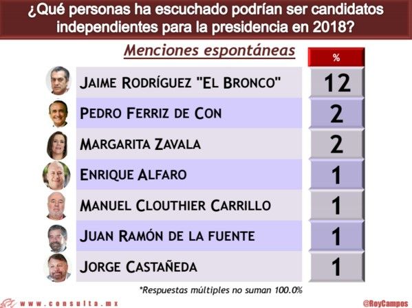 Osorio Chong ganaría a Zavala y AMLO en 2018: Mitofsky - Encuesta-Mitofsky-Marzo3