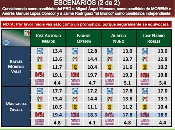 Osorio Chong ganaría a Zavala y AMLO en 2018: Mitofsky - Encuesta-Mitofsky-Marzo6