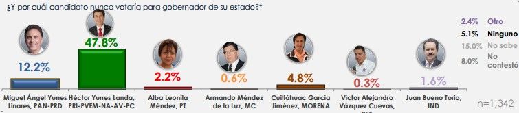 Alianza PAN-PRD a la delantera en Veracruz - GCE-Veracruz-2016b