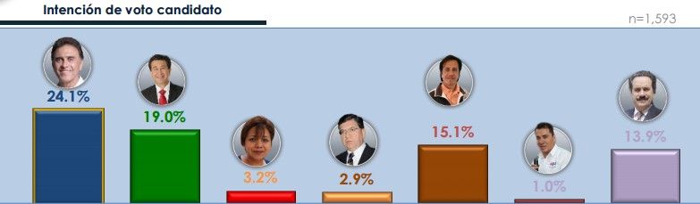 Alianza PAN-PRD a la delantera en Veracruz - GCE-Veracruz-2016c