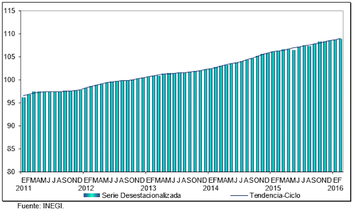 Sector manufacturero aumentó 0.2 por ciento en febrero - INEGI-Internet