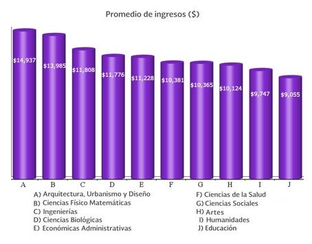 Sube salario promedio mensual de profesionistas - Ingresos-carreras-STPS