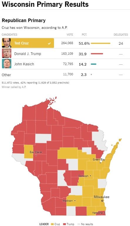 Derrotan a Donald Trump en Wisconsin - Republicanos-Wisconsin
