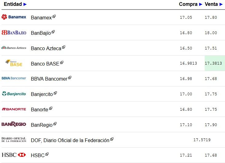 Dólar abre en 17.80 pesos a la venta - Screenshot_7-3