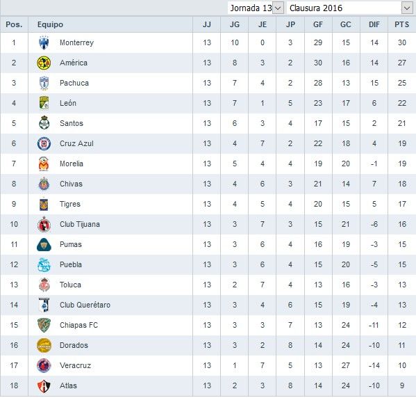Cae Pumas y complica su pase a la liguilla - Tabla-de-posiciones-de-laJjornada-13