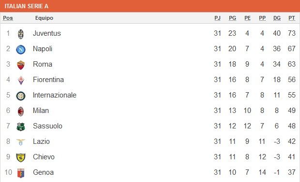 Video: Higuaín enfurece tras expulsión - Tabla-de-puntos-de-la-Serie-A