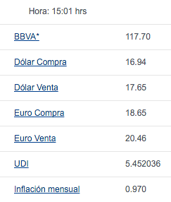 Dólar cierra hasta en 17.75 pesos - bancomer-dolar