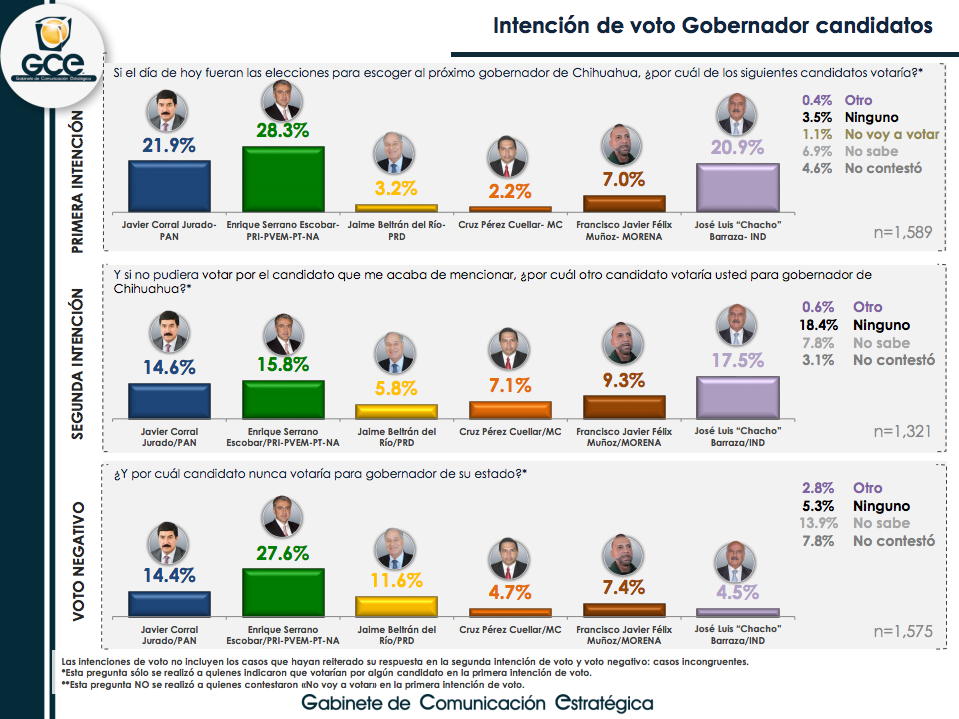 Aventaja PRI en encuestas en Chihuahua - chihuahua-candidatos-1