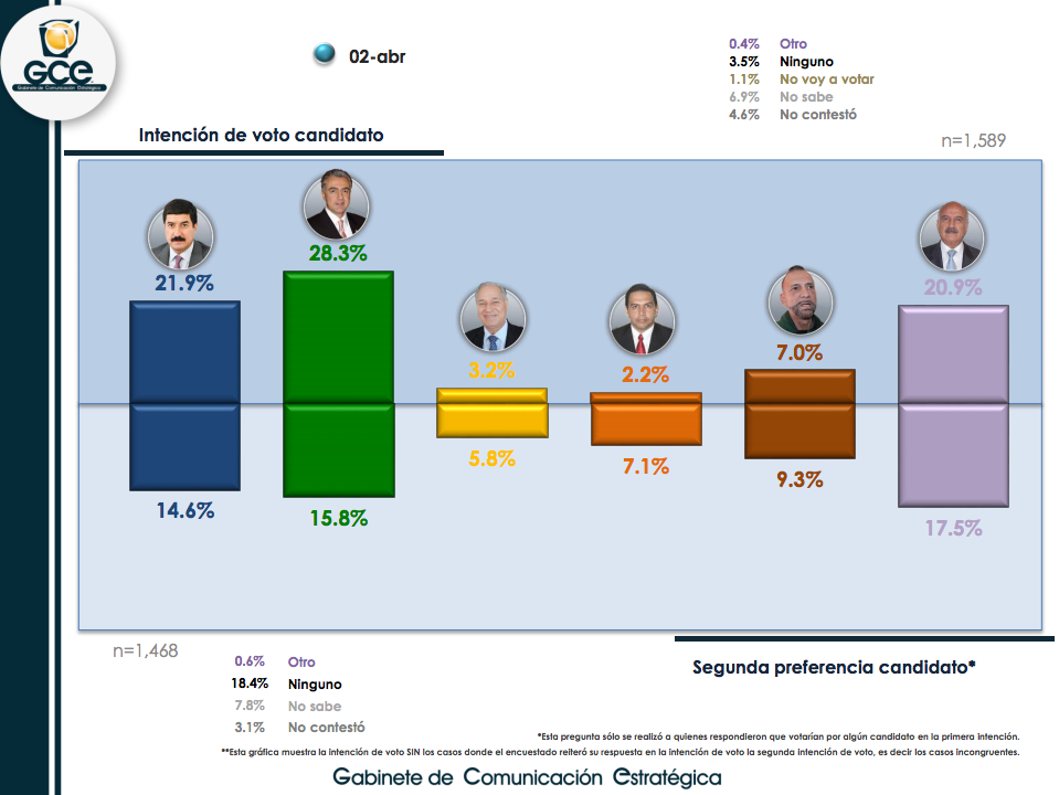 Aventaja PRI en encuestas en Chihuahua - chihuahua-candidatos-2