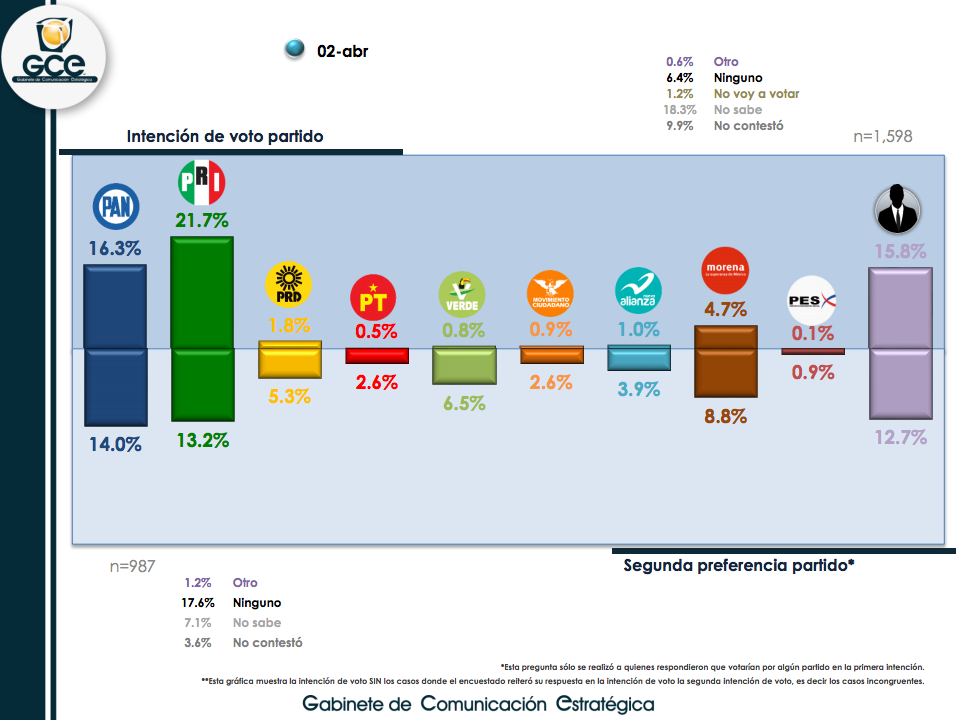 Aventaja PRI en encuestas en Chihuahua - chihuahua-partidos