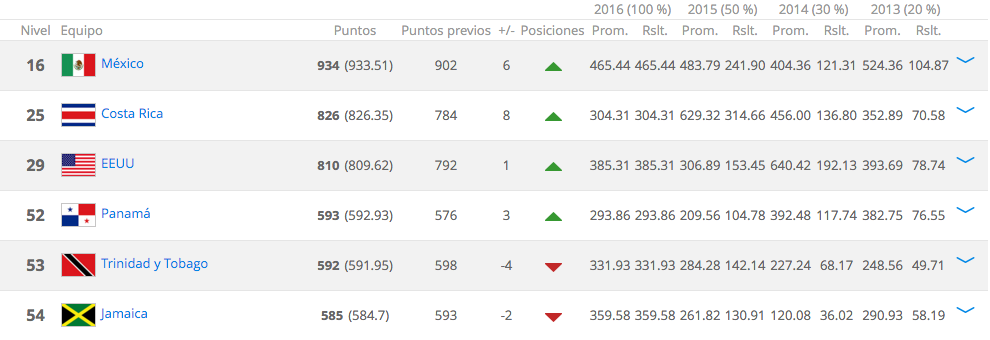 México sube hasta el puesto 16 del ranking de la FIFA - concacaf-abril