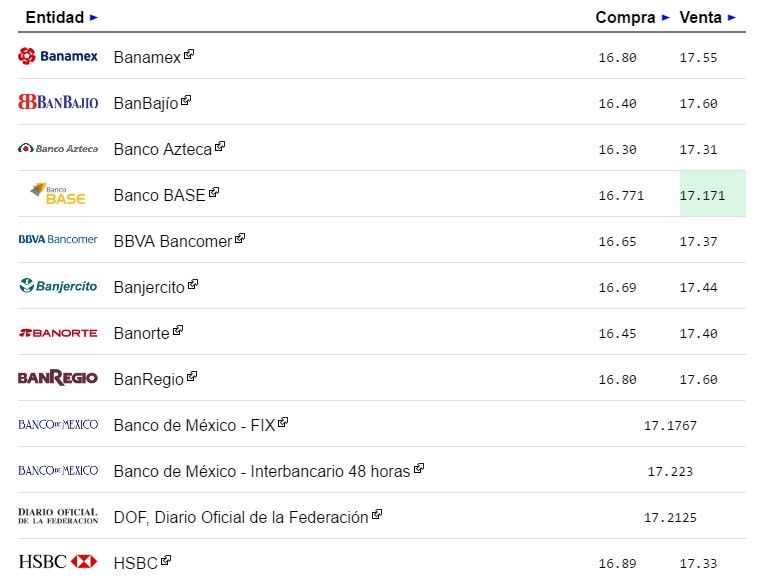 Dólar cierra la semana en 17.60 pesos - dolar-1-1