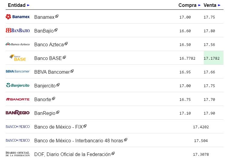 Dólar cierra en 17.90 pesos - dolar-1