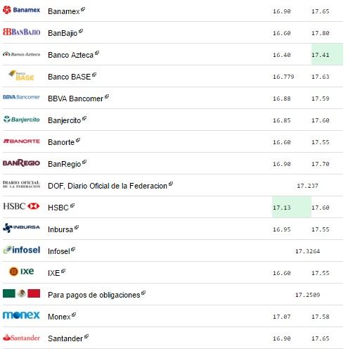 Dólar sube a 17.80 pesos a la venta - dolar-1abril