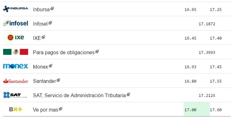 Dólar cierra la semana en 17.60 pesos - dolar-2-1