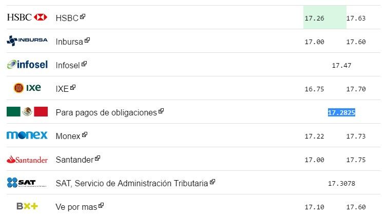 Dólar cierra en 17.90 pesos - dolar-2