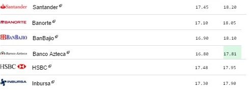 Dólar alcanza los 18.20 pesos a la venta - dolar-7abr