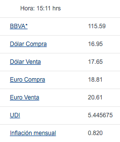 Dólar sube y cierra en 17.78 pesos - dolar-bancomer