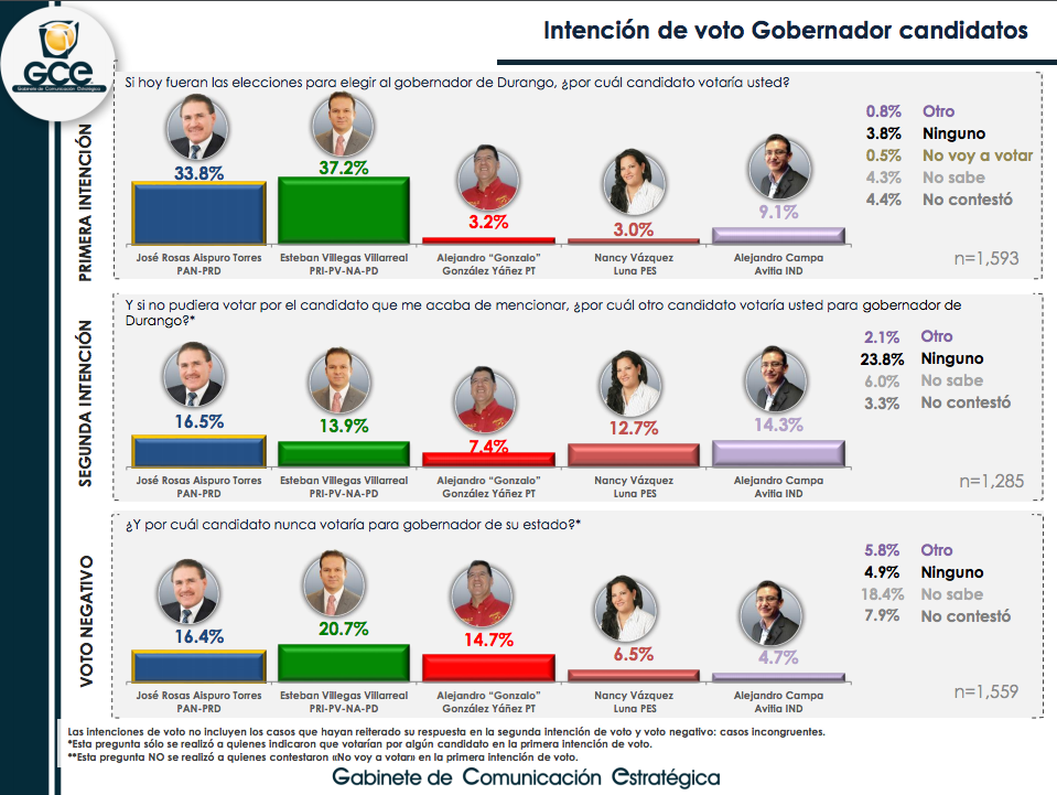 Lidera PRI encuestas en Durango - durango-candidatos-1-2