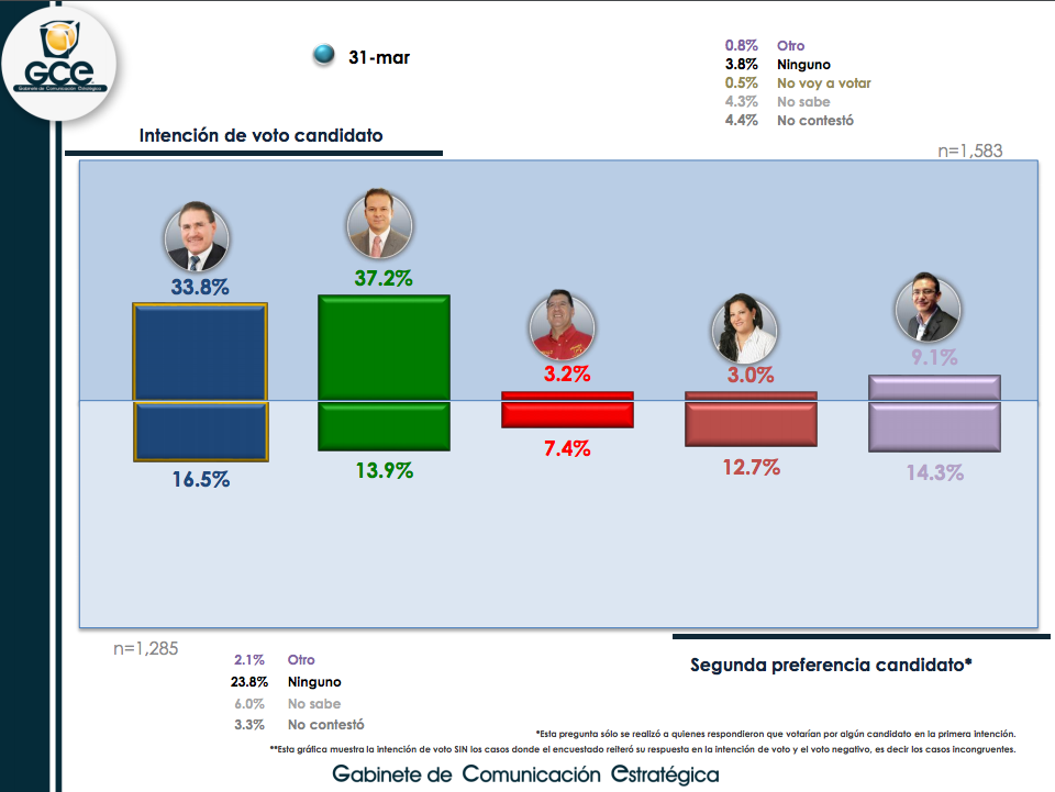 Lidera PRI encuestas en Durango - durango-candidatos-2-2