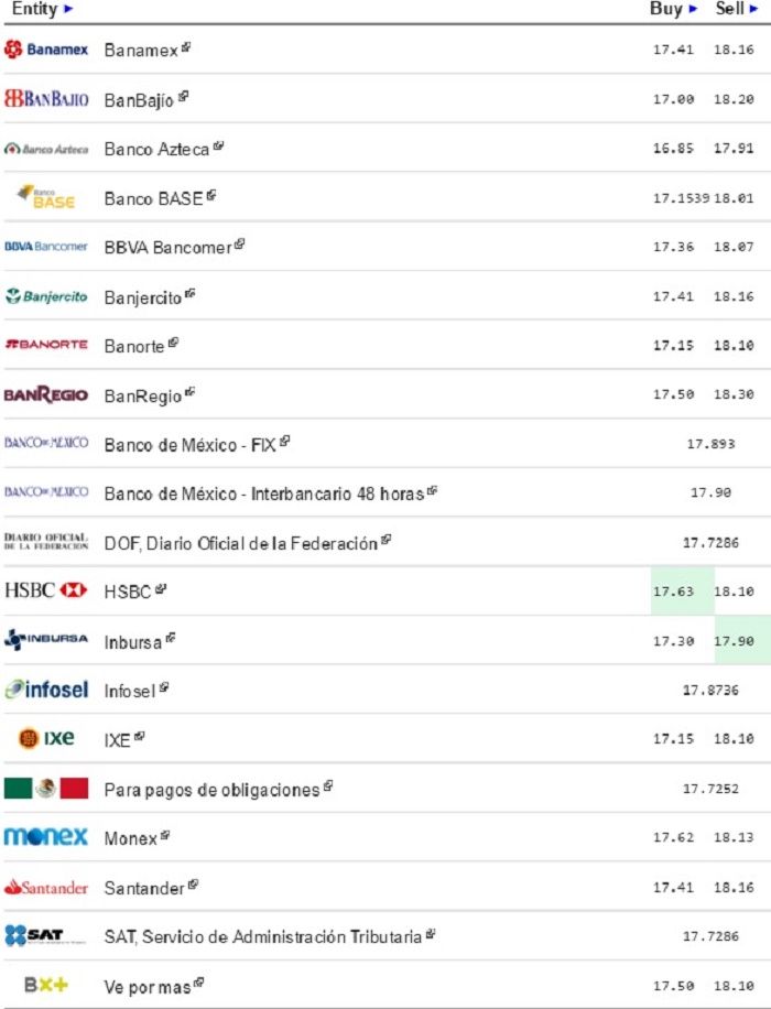 Dólar recupera terreno. Se vende hasta en 18.16 pesos a la venta - dólar-eldolarinfo-7-abril