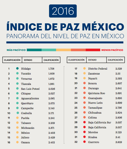 Los estados más y menos pacíficos de México - estados-pacificos-1