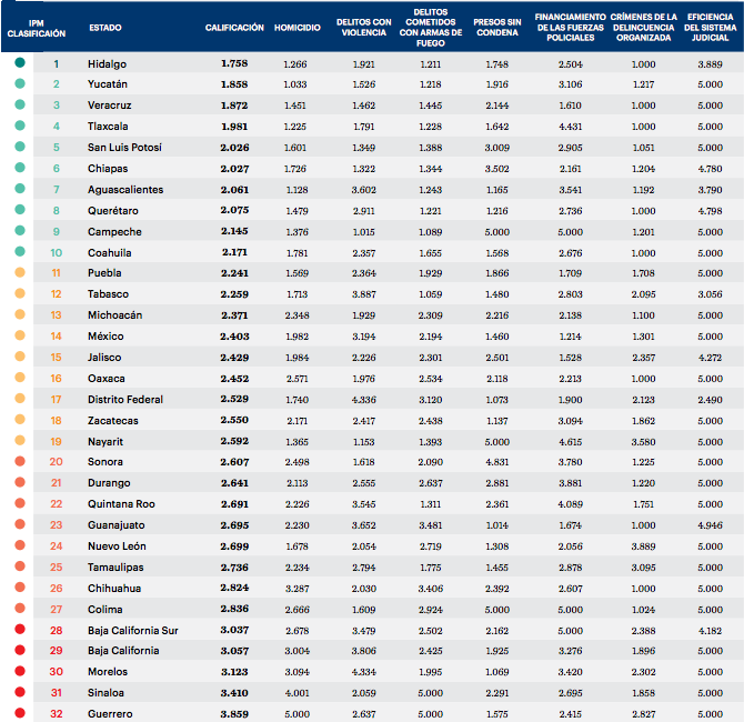 Los estados más y menos pacíficos de México - estados-pacificos