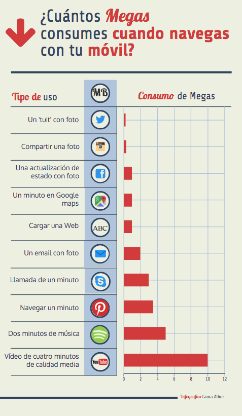 ¿Cuáles acciones consumen más datos en los smartphones? - gasto-datos