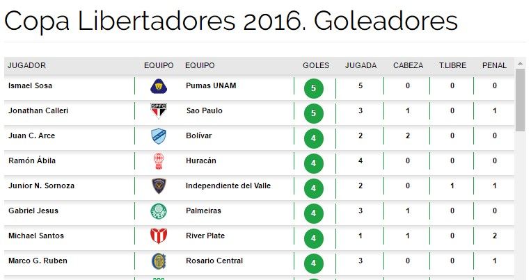 Pumas golea y gana su grupo en la Libertadores - goleadores-libertadores-sosa-pumas