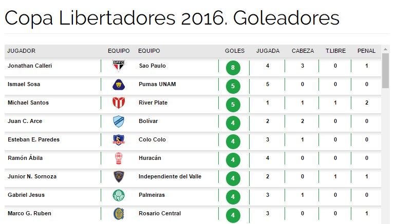 Pumas y Toluca ya tienen rivales en octavos de la Libertadores - goleadores
