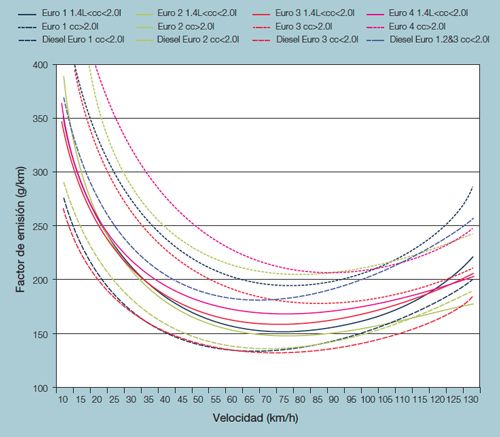 'Corrupción provocó contaminación en Ciudad de México': CONACYT - grafica-factor-emision-velocidad-co2