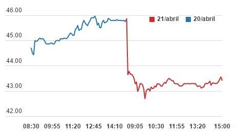 Caen precios de acciones de Mexichem - grafica-mexichem