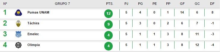 Pumas golea y gana su grupo en la Libertadores - pumas-grupo-libertadores-f5