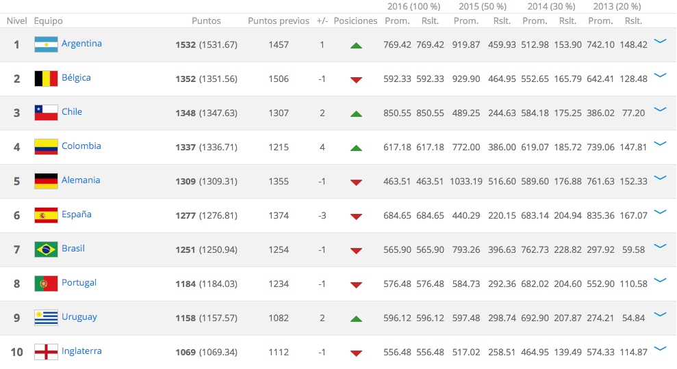 México sube hasta el puesto 16 del ranking de la FIFA - ranking-fifa-abril