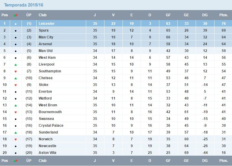 Tottenham empata y Leicester vislumbra título de la Premier - stats-premier-f35