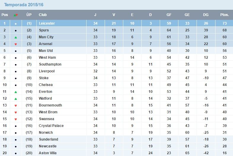 Tottenham golea y se pone a cinco puntos del Leicester City - tabla-general-f34-premier