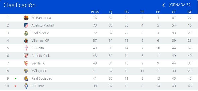 Barcelona cae ante la Real Sociedad y pierde ventaja en la cima - tabla-lfp-f32