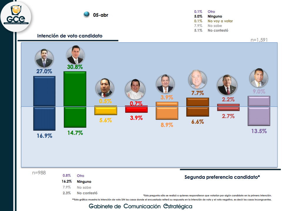 Candidato del PRI aventaja en Tamaulipas - tamaulipas-candidatos-2