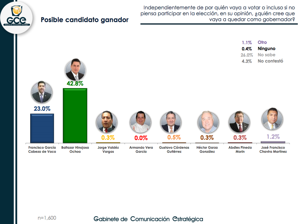 Candidato del PRI aventaja en Tamaulipas - tamaulipas-candidatos-creencia