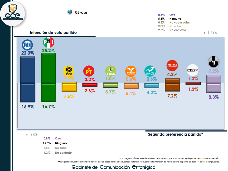 Candidato del PRI aventaja en Tamaulipas - tamaulipas-partidos
