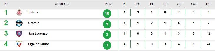 Toluca amarra pase a octavos de final de la Libertadores - toluca-stas-grupo